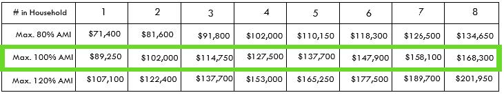 *HUD Income Limits, as of April 1, 2021