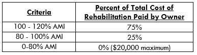 Funding criteria to Repair Failing Septic Systems