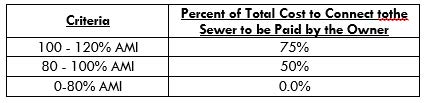 Funding criteria to Connect to a Sewer Line: